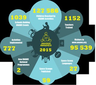 UNAWE Impact Numbers 2015