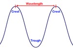 What is Wavelength?